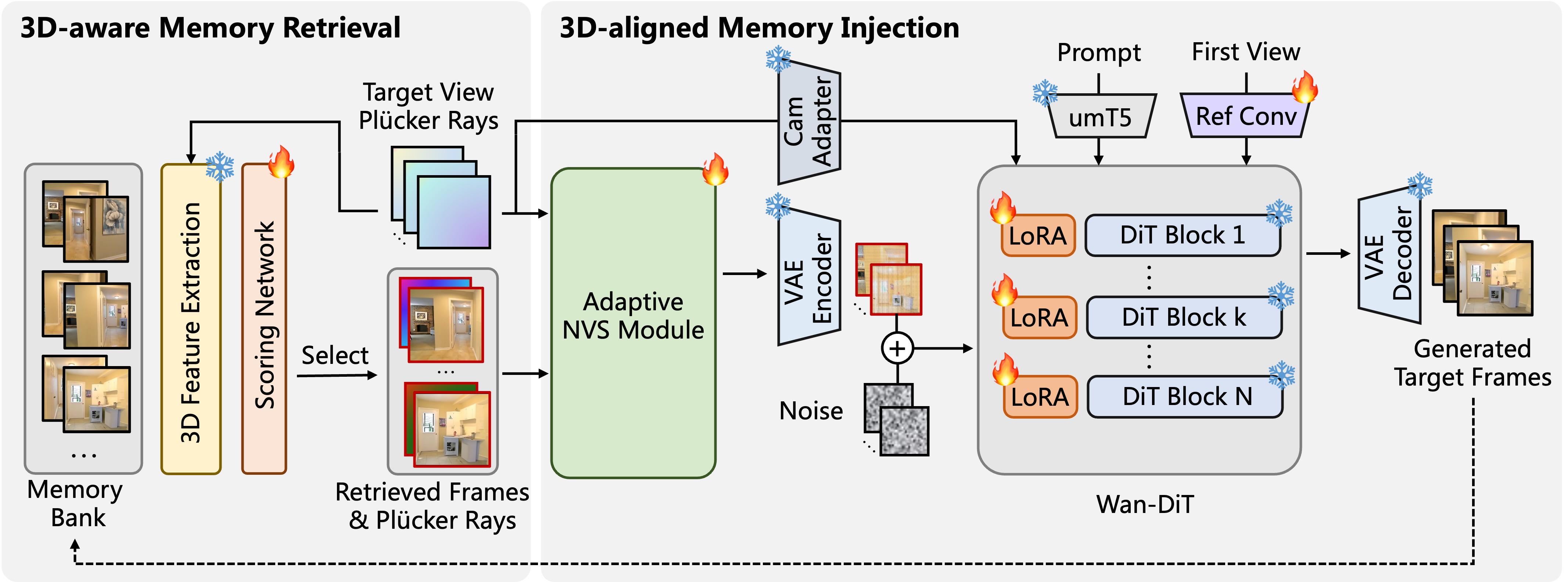 Overview of the I3DM framework