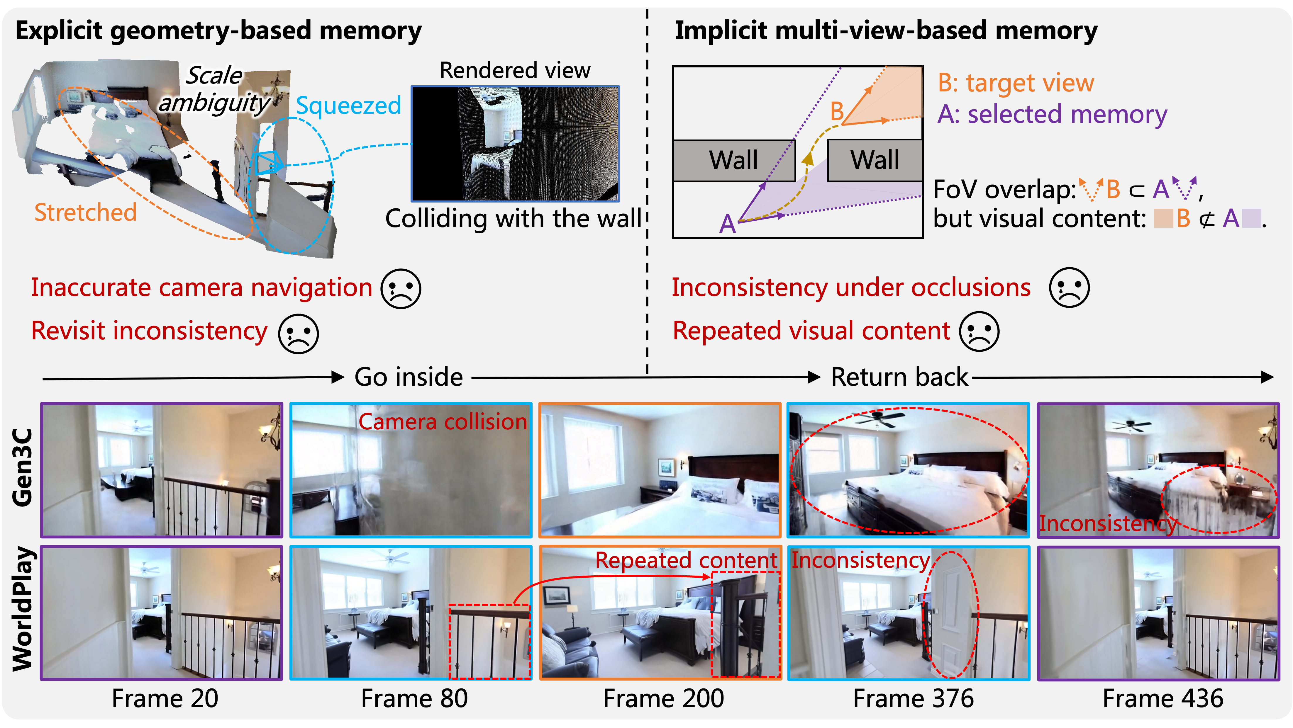 Limitations of existing memory mechanisms