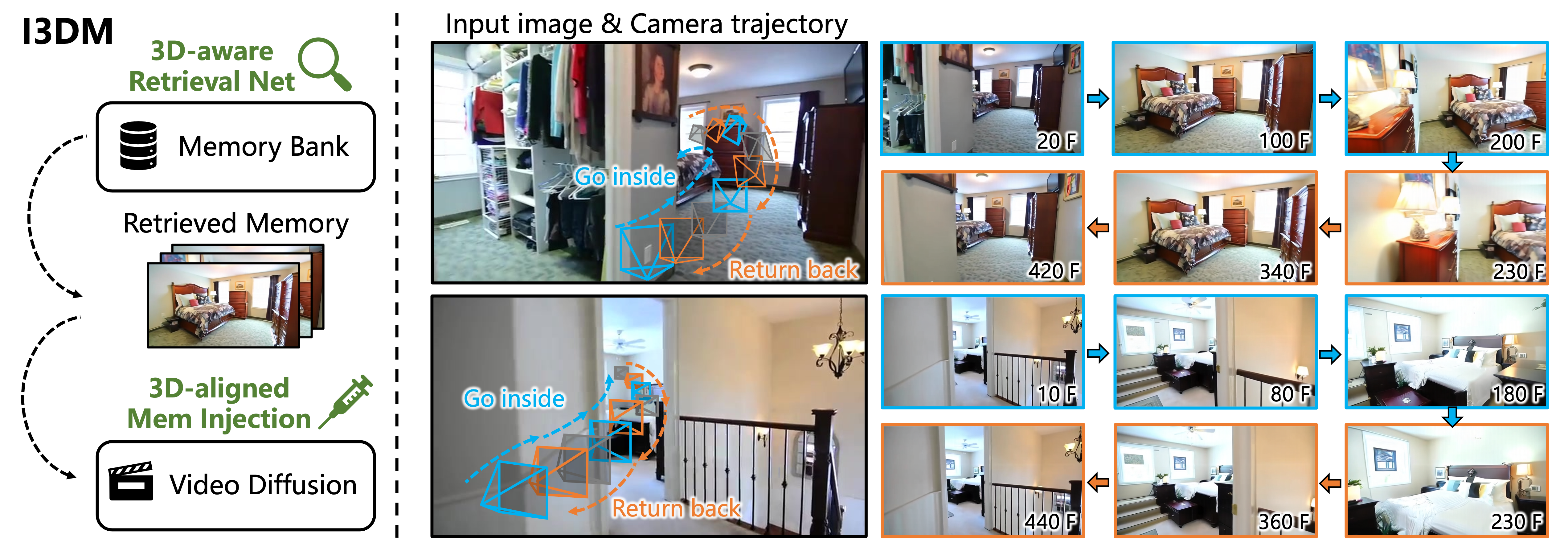 I3DM overview